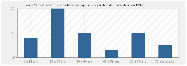 Répartition par âge de la population de Chennebrun en 1999