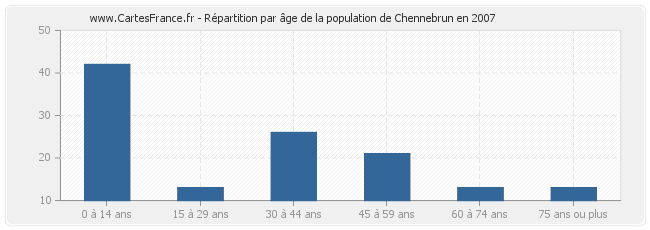 Répartition par âge de la population de Chennebrun en 2007