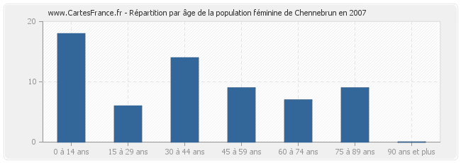 Répartition par âge de la population féminine de Chennebrun en 2007