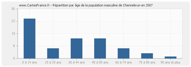 Répartition par âge de la population masculine de Chennebrun en 2007