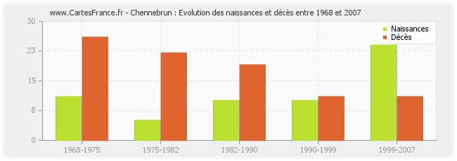 Chennebrun : Evolution des naissances et décès entre 1968 et 2007