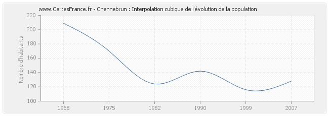 Chennebrun : Interpolation cubique de l'évolution de la population