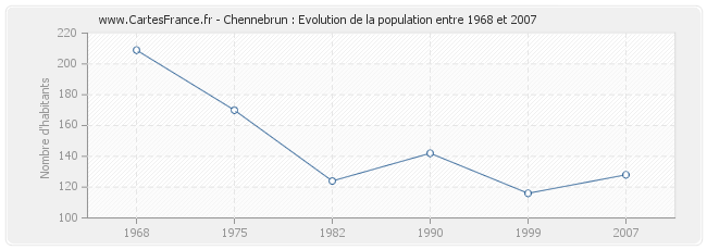 Population Chennebrun
