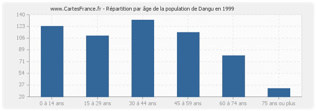 Répartition par âge de la population de Dangu en 1999