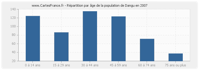 Répartition par âge de la population de Dangu en 2007