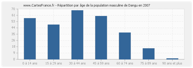 Répartition par âge de la population masculine de Dangu en 2007