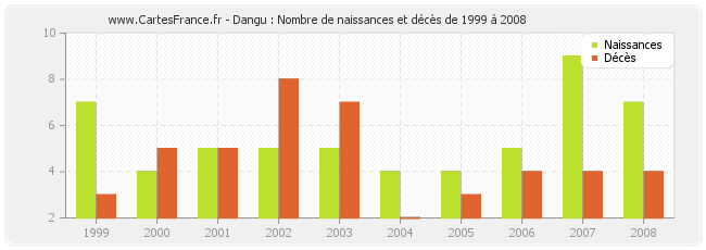 Dangu : Nombre de naissances et décès de 1999 à 2008