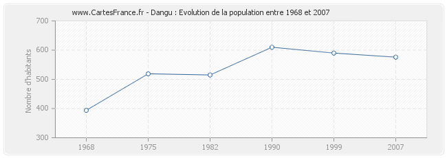 Population Dangu