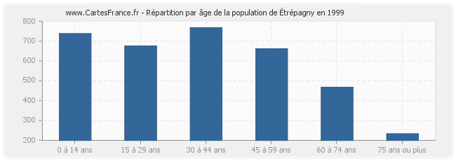 Répartition par âge de la population de Étrépagny en 1999