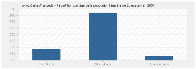 Répartition par âge de la population féminine de Étrépagny en 2007