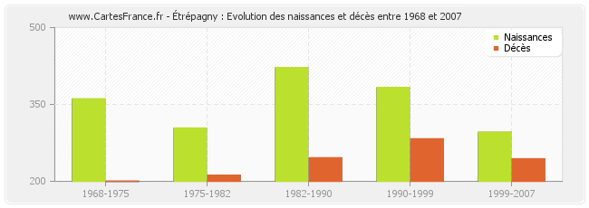 Étrépagny : Evolution des naissances et décès entre 1968 et 2007