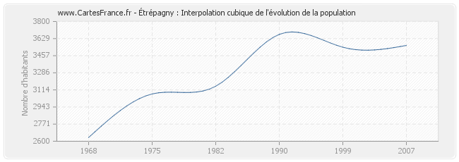 Étrépagny : Interpolation cubique de l'évolution de la population