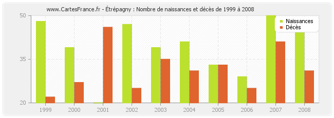 Étrépagny : Nombre de naissances et décès de 1999 à 2008