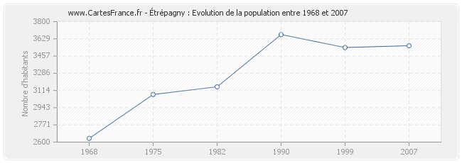 Population Étrépagny