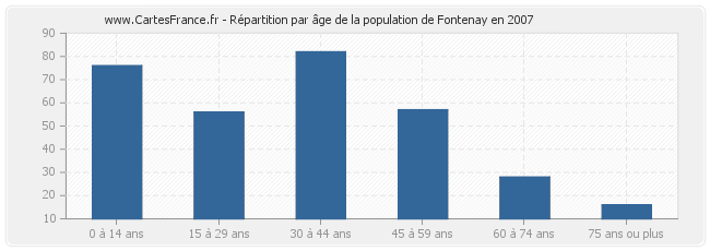 Répartition par âge de la population de Fontenay en 2007