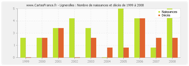 Lignerolles : Nombre de naissances et décès de 1999 à 2008