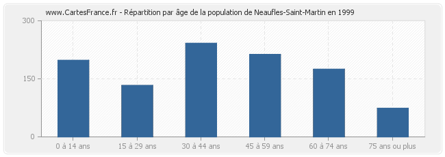 Répartition par âge de la population de Neaufles-Saint-Martin en 1999