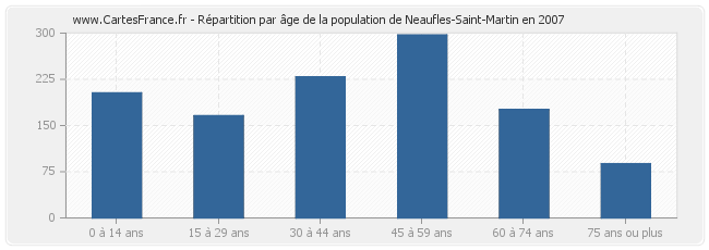 Répartition par âge de la population de Neaufles-Saint-Martin en 2007