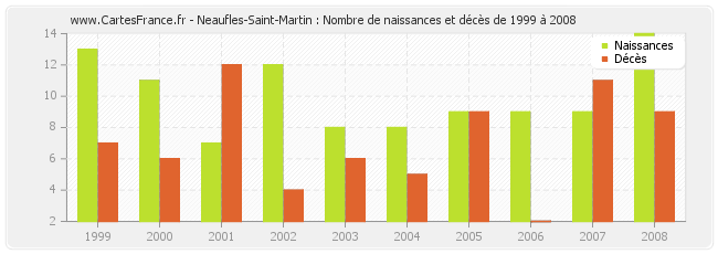 Neaufles-Saint-Martin : Nombre de naissances et décès de 1999 à 2008