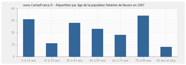 Répartition par âge de la population féminine de Noyers en 2007