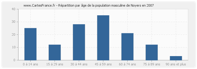 Répartition par âge de la population masculine de Noyers en 2007