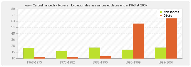 Noyers : Evolution des naissances et décès entre 1968 et 2007