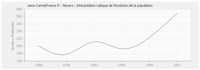 Noyers : Interpolation cubique de l'évolution de la population