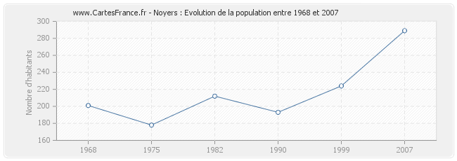 Population Noyers