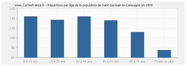 Répartition par âge de la population de Saint-Germain-la-Campagne en 1999