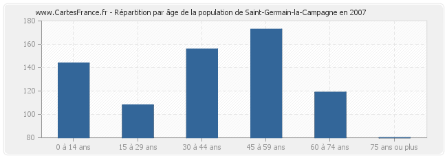 Répartition par âge de la population de Saint-Germain-la-Campagne en 2007