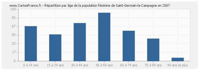 Répartition par âge de la population féminine de Saint-Germain-la-Campagne en 2007