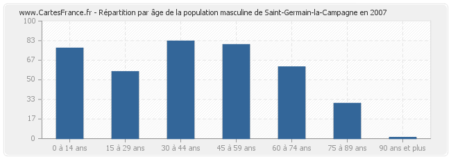 Répartition par âge de la population masculine de Saint-Germain-la-Campagne en 2007