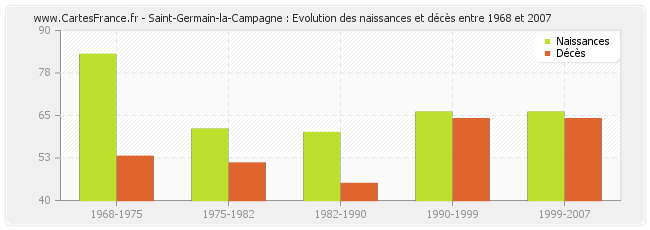 Saint-Germain-la-Campagne : Evolution des naissances et décès entre 1968 et 2007