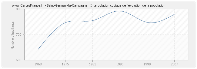 Saint-Germain-la-Campagne : Interpolation cubique de l'évolution de la population