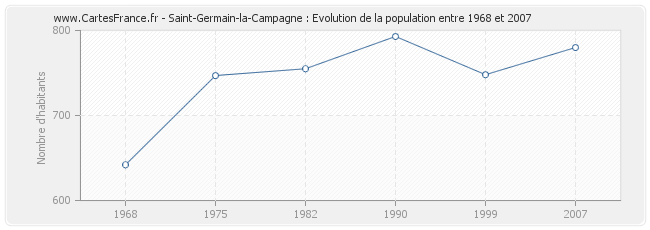 Population Saint-Germain-la-Campagne