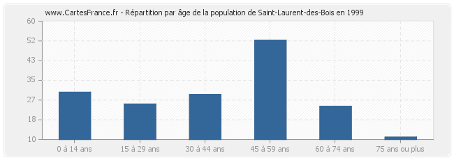 Répartition par âge de la population de Saint-Laurent-des-Bois en 1999
