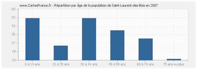 Répartition par âge de la population de Saint-Laurent-des-Bois en 2007
