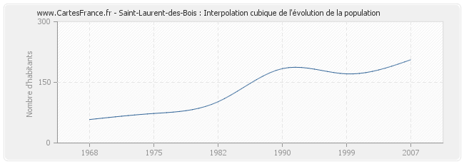 Saint-Laurent-des-Bois : Interpolation cubique de l'évolution de la population