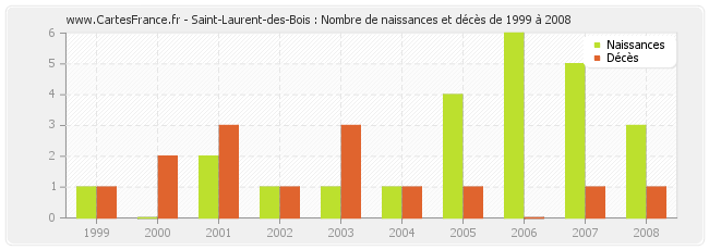 Saint-Laurent-des-Bois : Nombre de naissances et décès de 1999 à 2008