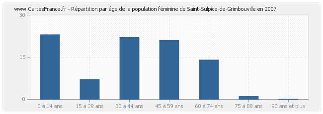 Répartition par âge de la population féminine de Saint-Sulpice-de-Grimbouville en 2007