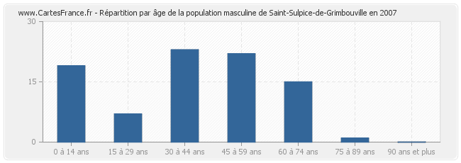 Répartition par âge de la population masculine de Saint-Sulpice-de-Grimbouville en 2007