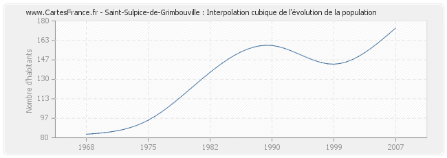 Saint-Sulpice-de-Grimbouville : Interpolation cubique de l'évolution de la population