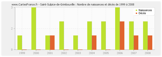 Saint-Sulpice-de-Grimbouville : Nombre de naissances et décès de 1999 à 2008