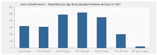 Répartition par âge de la population féminine de Douy en 2007