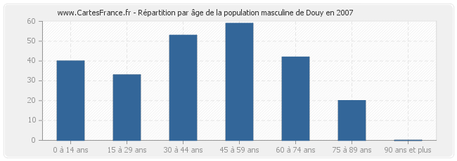 Répartition par âge de la population masculine de Douy en 2007