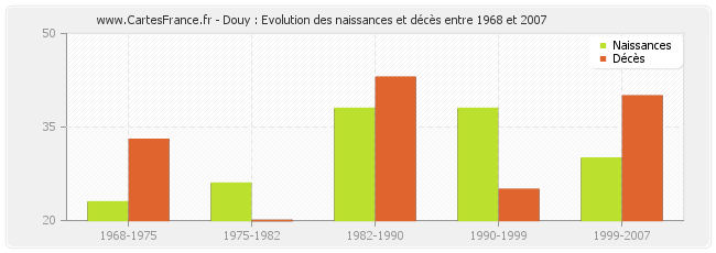 Douy : Evolution des naissances et décès entre 1968 et 2007