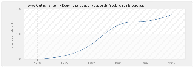 Douy : Interpolation cubique de l'évolution de la population