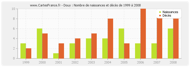 Douy : Nombre de naissances et décès de 1999 à 2008