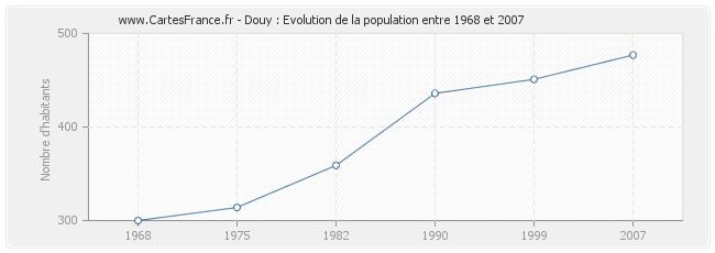 Population Douy
