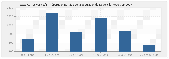 Répartition par âge de la population de Nogent-le-Rotrou en 2007